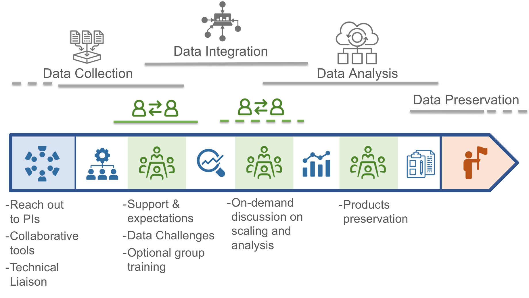 Diagram of the evolution of a working group from data retrieval to analysis to publication and data preservation