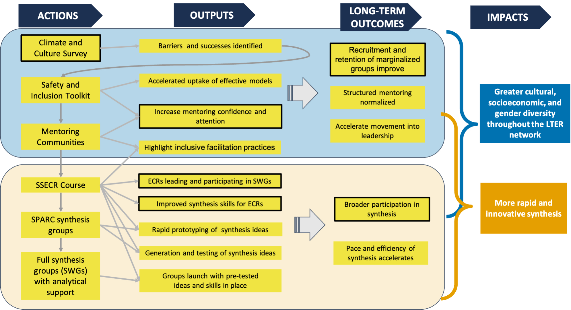 Flowchart of 2024 LTER Network strategic plan where (from left to right) actions lead to outputs, lead to long-term outcomes, and finally to two primary impacts