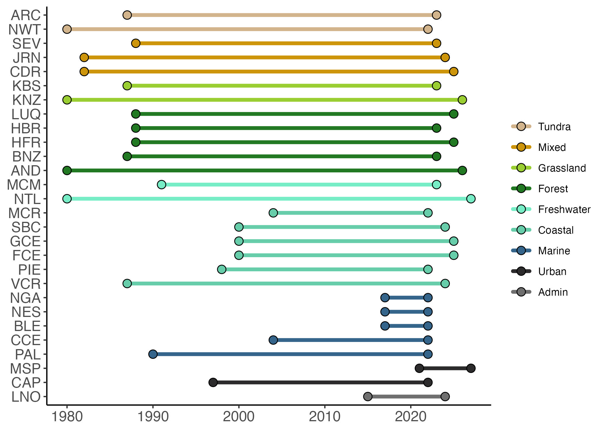 Timeline of LTER sites showing that many sites have existed for several decades