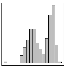 Graph of a sort of irregular histogram