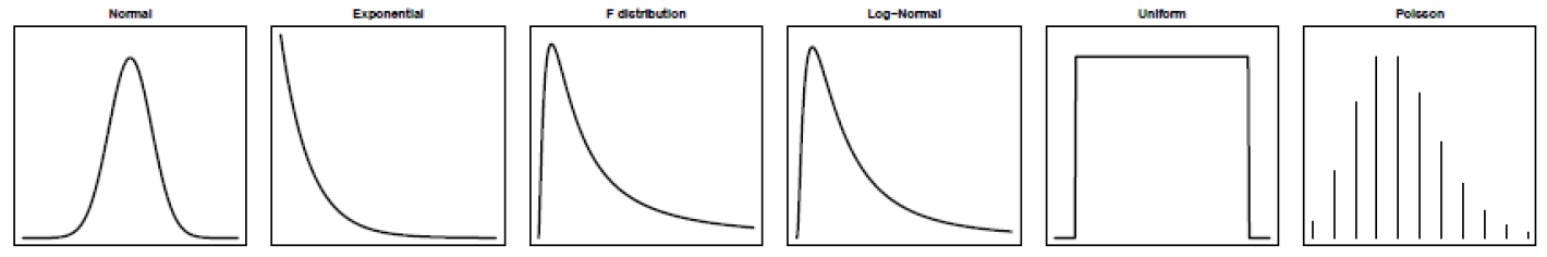 Graphs of several common data distributions found in theory