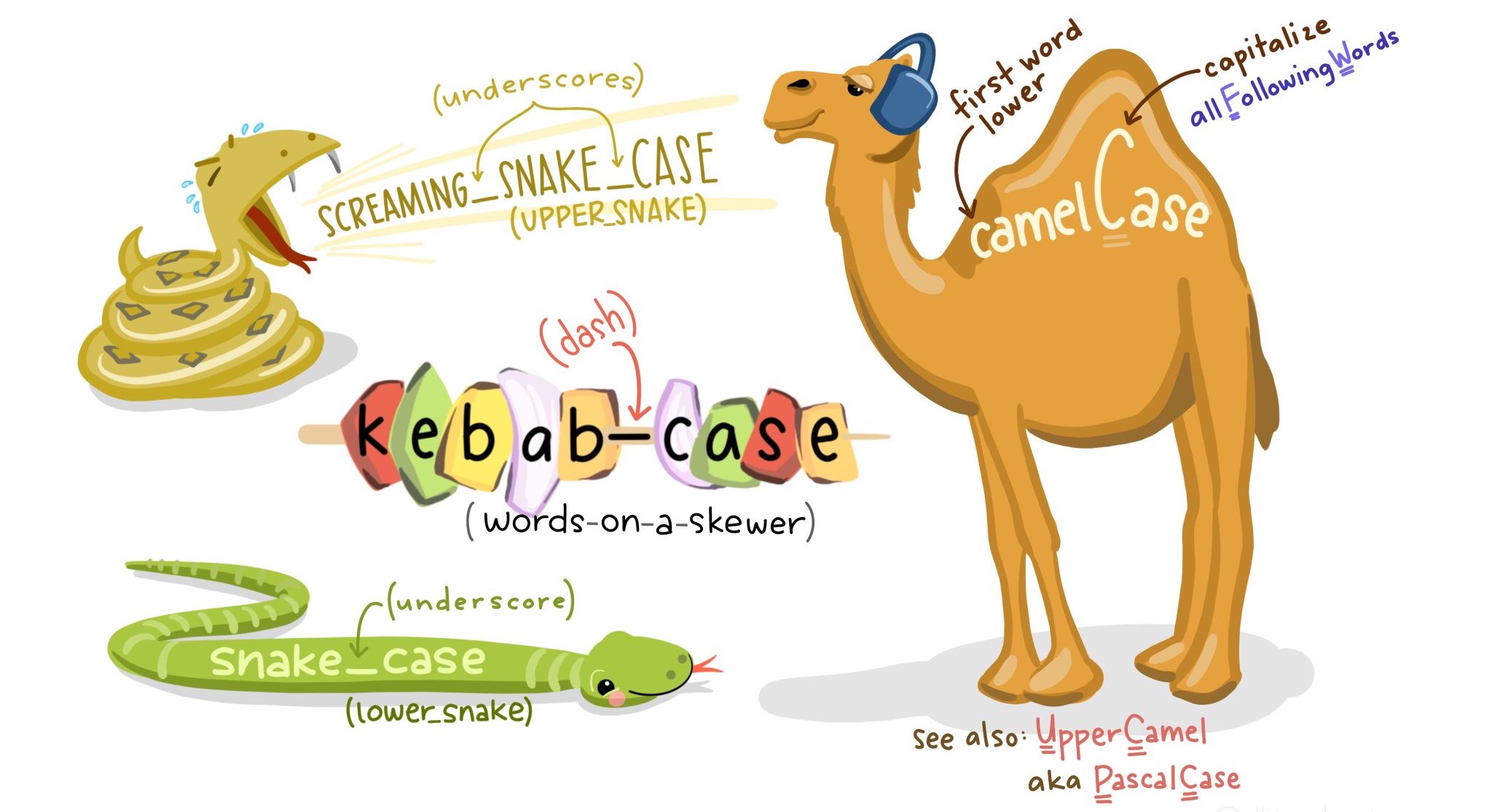 Comic depicting multiple case options used in coding as the things they're named after