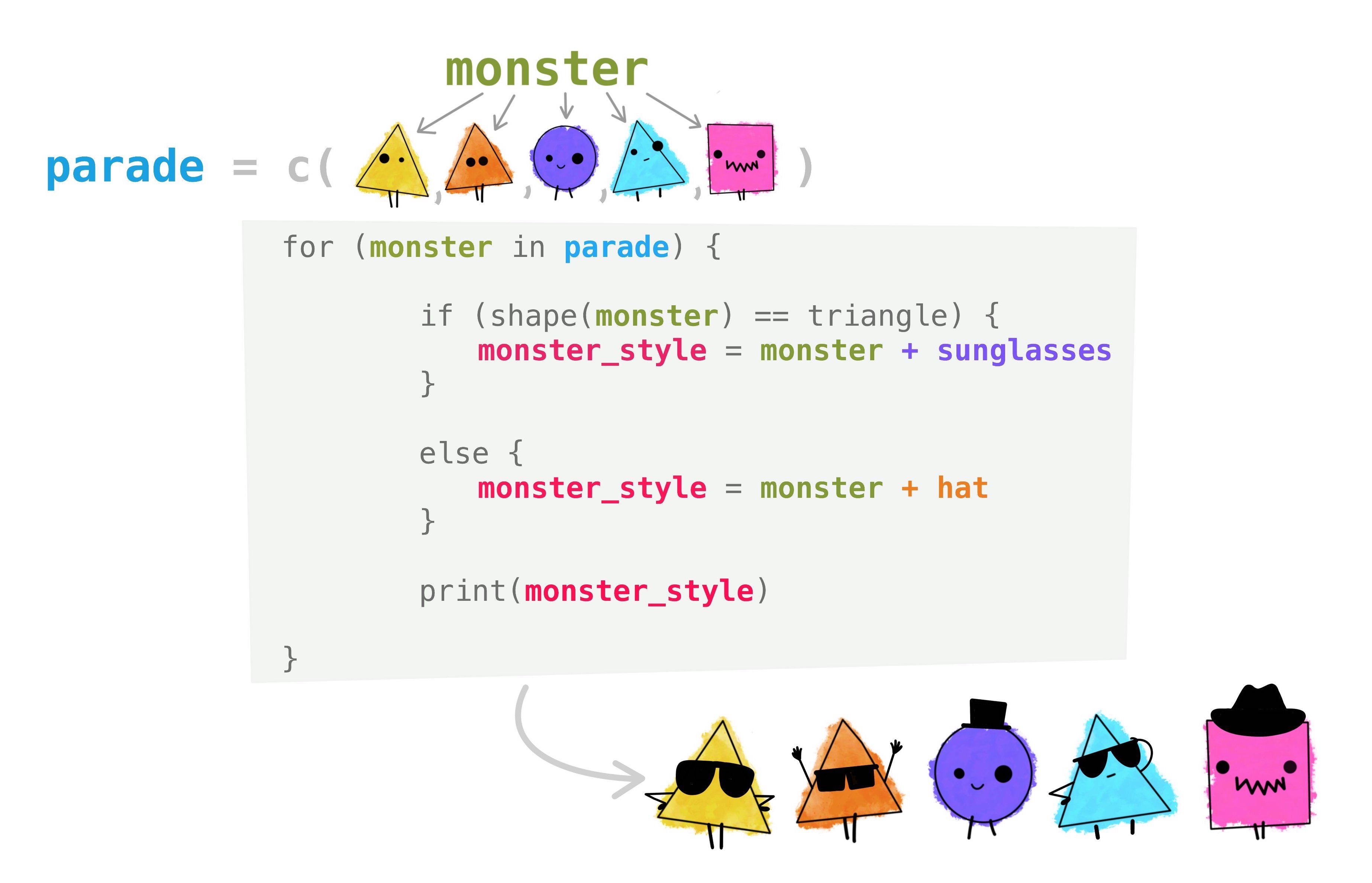 Comic showing a loop across a set of monster shapes where triangle creatures get sunglasses but non-triangles get a hat because of an 'if' and 'else' use in the loop