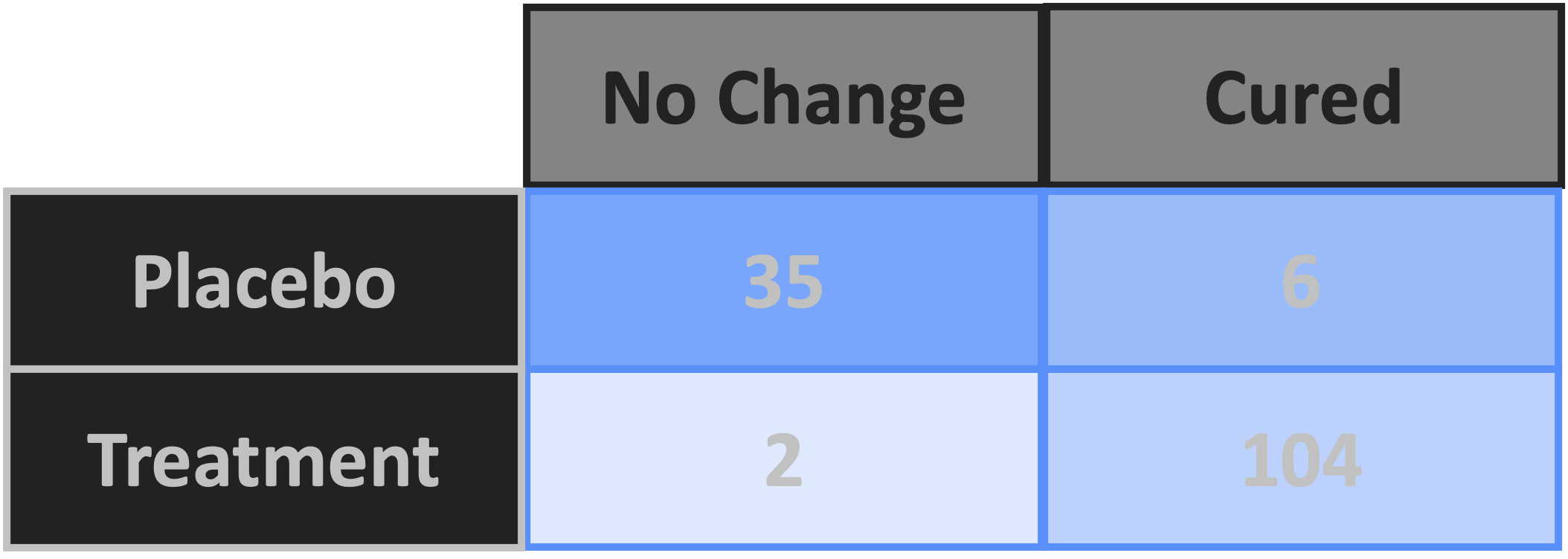 two by two table of fake data indicating the number of patients who are cured or not when given either a treatment or a placebo