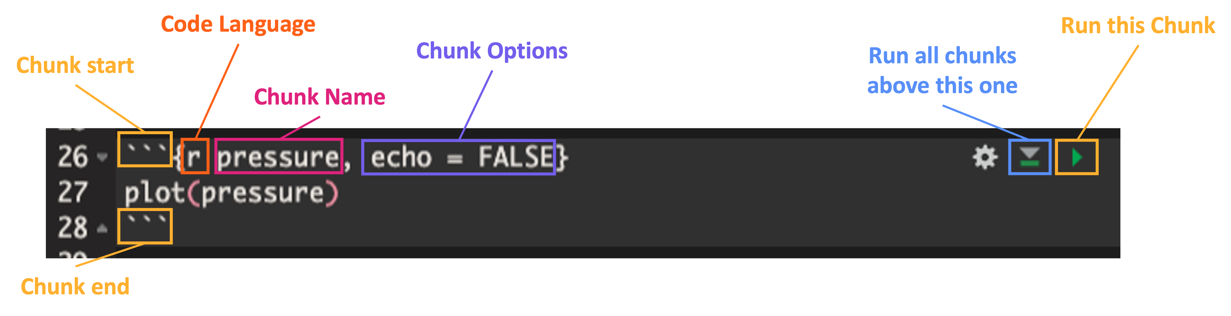 Screen capture of the same code chunk but with colored boxes annotating the chunk start and end, the code language, the chunk name, the chunk options, and the 'run this chunk' button