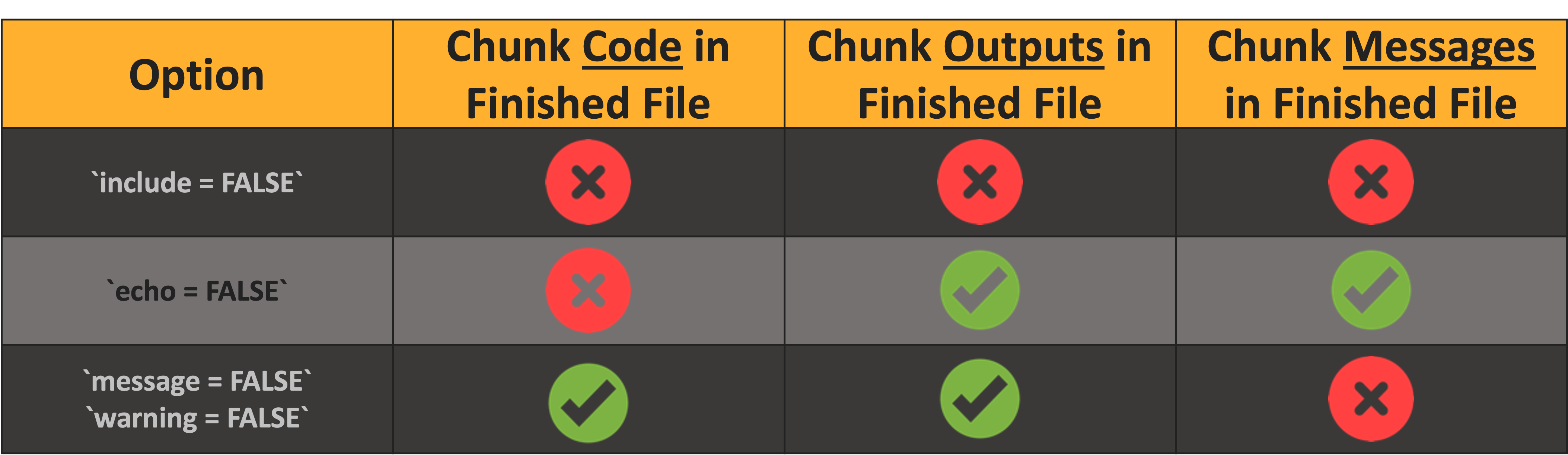 A table indicating where the rows correspond to the chunk options 'include', 'echo', and 'message' and the columns correspond to whether the chunk's code, outputs, or messages are included in the resulting file. None of the three code possibilities are included when 'include' is false, code is excluded but everything else is included when 'echo' is false, and everything but messages is included when 'message' is false