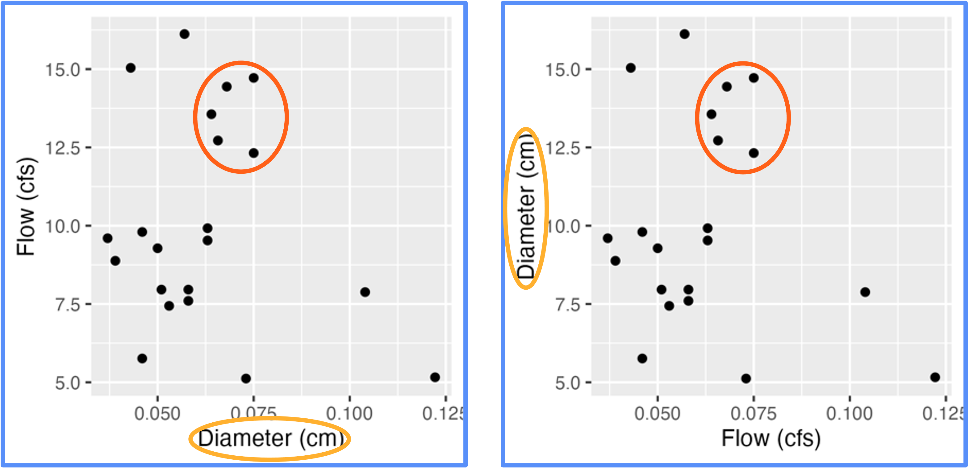 Two scatterplots side by side with the same configuration of points but flipped axis labels.