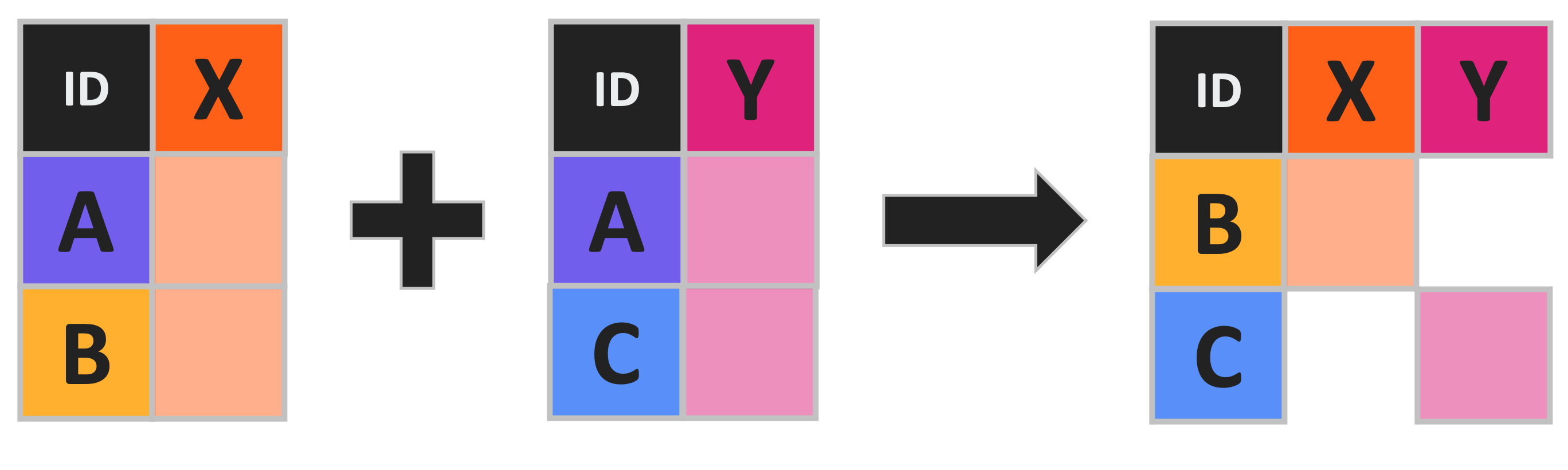 Table with an 'X' column and 'A' and 'B' rows gets joined with a second table with a 'Y' column and 'A' and 'C' rows to produce a single table with 'X' and Y' columns 'B' and 'C' rows