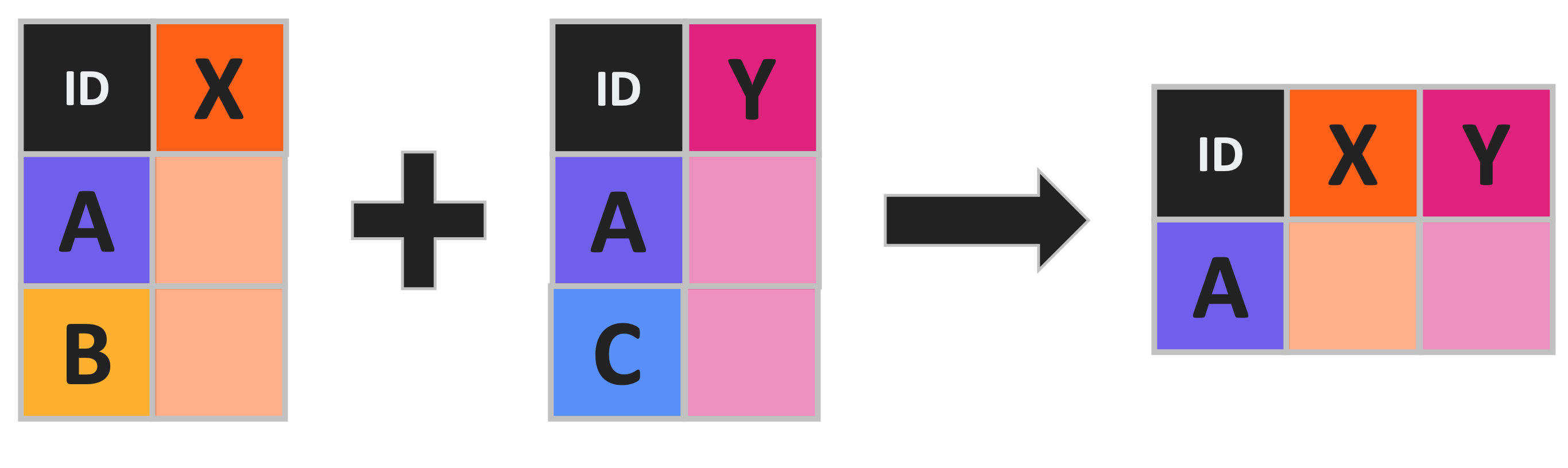 Table with an 'X' column and 'A' and 'B' rows gets joined with a second table with a 'Y' column and 'A' and 'C' rows to produce a single table with 'X' and Y' columns and only an 'A' row