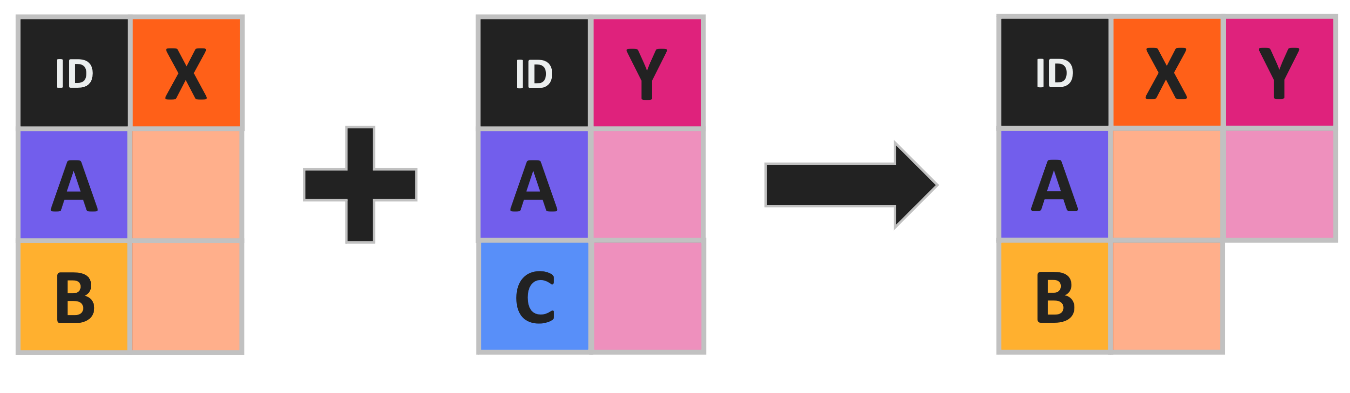 Table with an 'X' column and 'A' and 'B' rows gets joined with a second table with a 'Y' column and 'A' and 'C' rows to produce a single table with 'X' and Y' columns and 'A' and 'B' rows