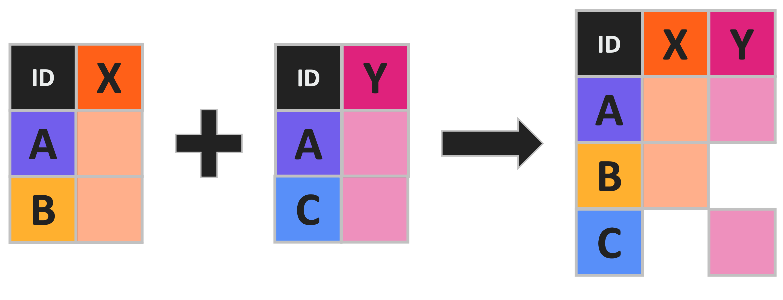 Table with an 'X' column and 'A' and 'B' rows gets joined with a second table with a 'Y' column and 'A' and 'C' rows to produce a single table with 'X' and Y' columns and 'A', 'B', and 'C' rows
