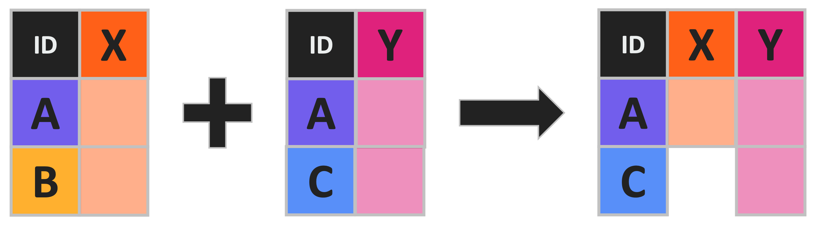 Table with an 'X' column and 'A' and 'B' rows gets joined with a second table with a 'Y' column and 'A' and 'C' rows to produce a single table with 'X' and Y' columns and 'A' and 'C' rows