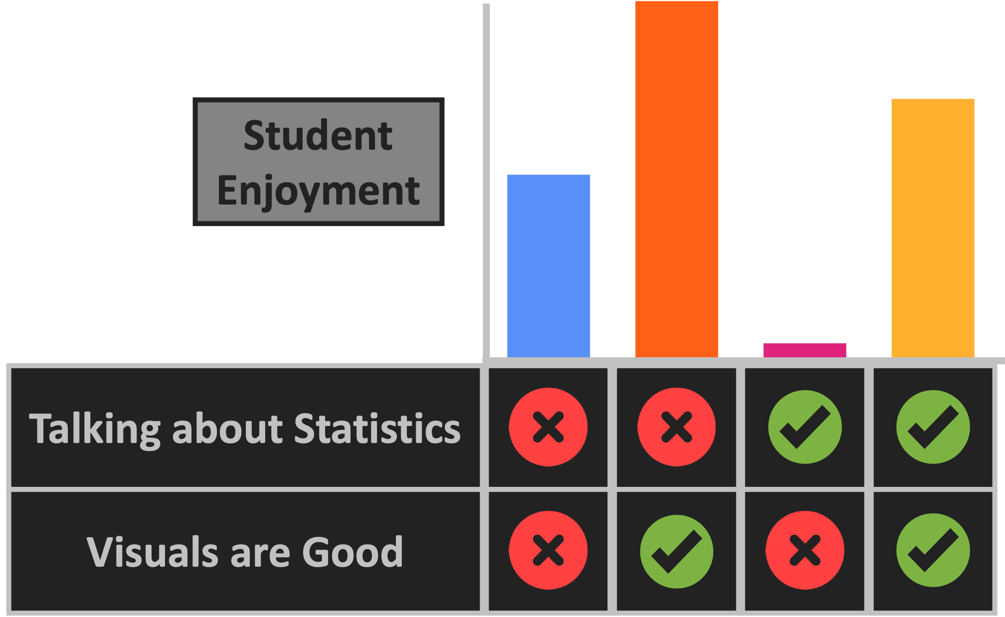 Bar graph with 'student enjoyment' on vertical axis and combinations of 'talking about statistics' and 'quality of visuals' on horizontal axis. Bar is highest when not talking about statistics but with good visuals and lowest when talking about stats without good visuals. Not talking about statistics without good visuals is medium low and talking about statistics with good visuals is medium high.