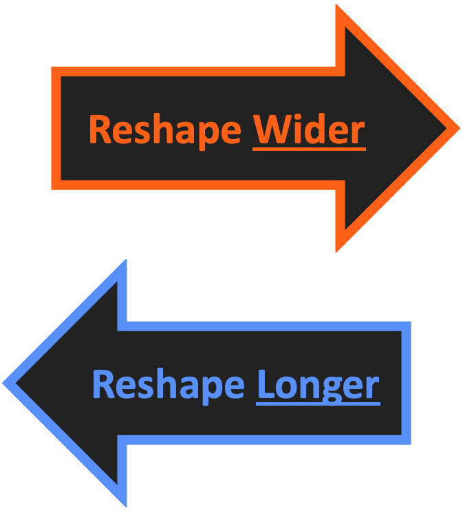 Two arrows--one facing left and the other right--between the two tables. The arrow point from wide to long is labeled 'pivot longer' and the opposite arrow is labeled 'pivot wider'