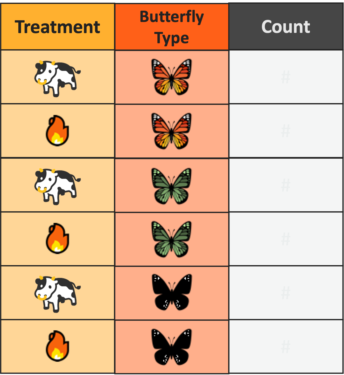 Cartoon of a long table of data where there is a column with either fire or cow emojis, a column with one of three different butterfly emojis, and a third column with just '#' signs in every row