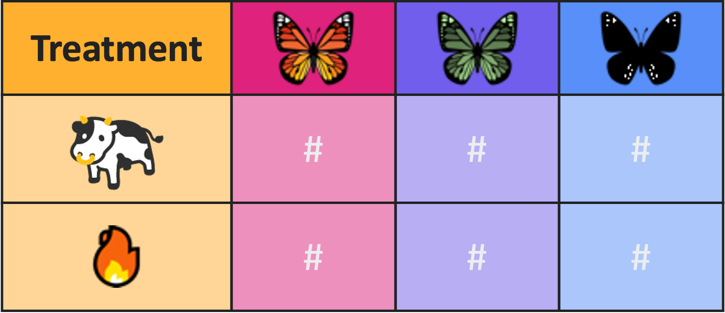 Cartoon of a wide table of data where there is one row for cows and one row for fire and the columns are dedicated to each of the three butterfly types