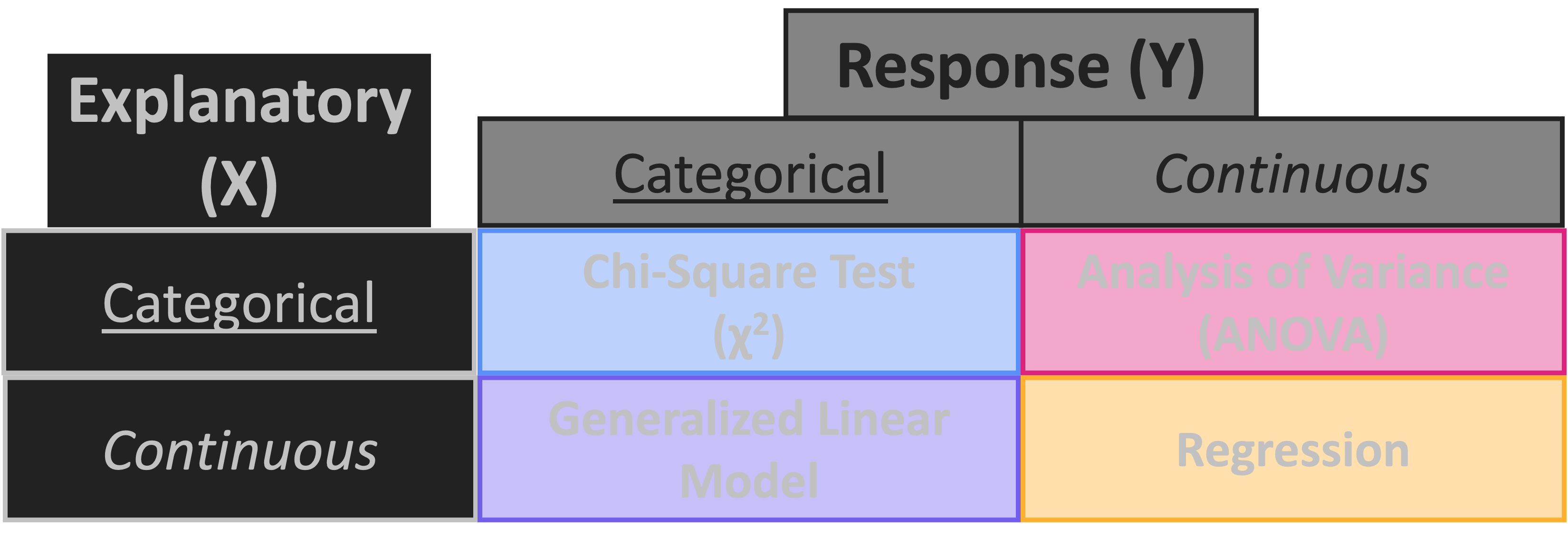 Table with two rows (explanatory variables) and two columns (response variables). One row/column is labeled 'categorical' and the other 'continuous'. Categorical response and explanatory variables are a Chi Square test, Categorical response with continuous explanatory is a generalized linear model. Both continuous is a regression and a continuous response with categorical explanatory variables is an ANOVA.