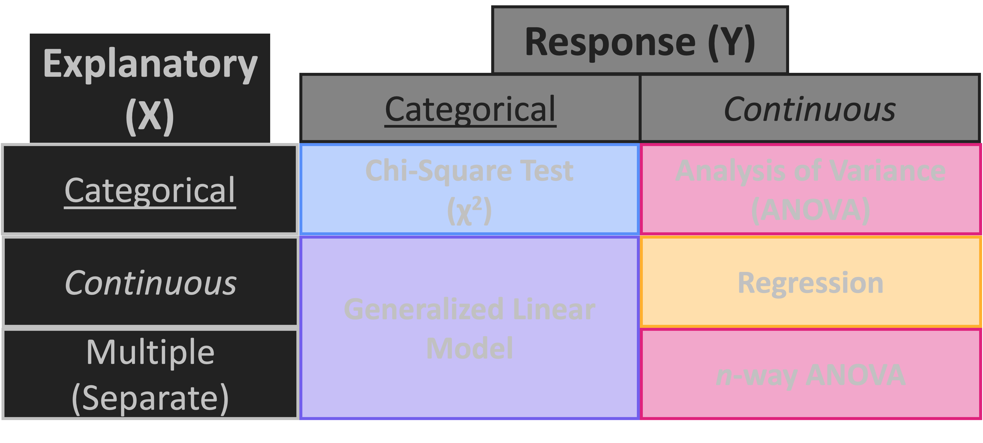 Expansion of previous roadmap table with a new row labeled 'multiple (separate)'. Categorical response with multiple continuous explanatory variables is still a generalized linear model. Continuous response with multiple categorical explanatory variables is an 'n-way ANOVA'.