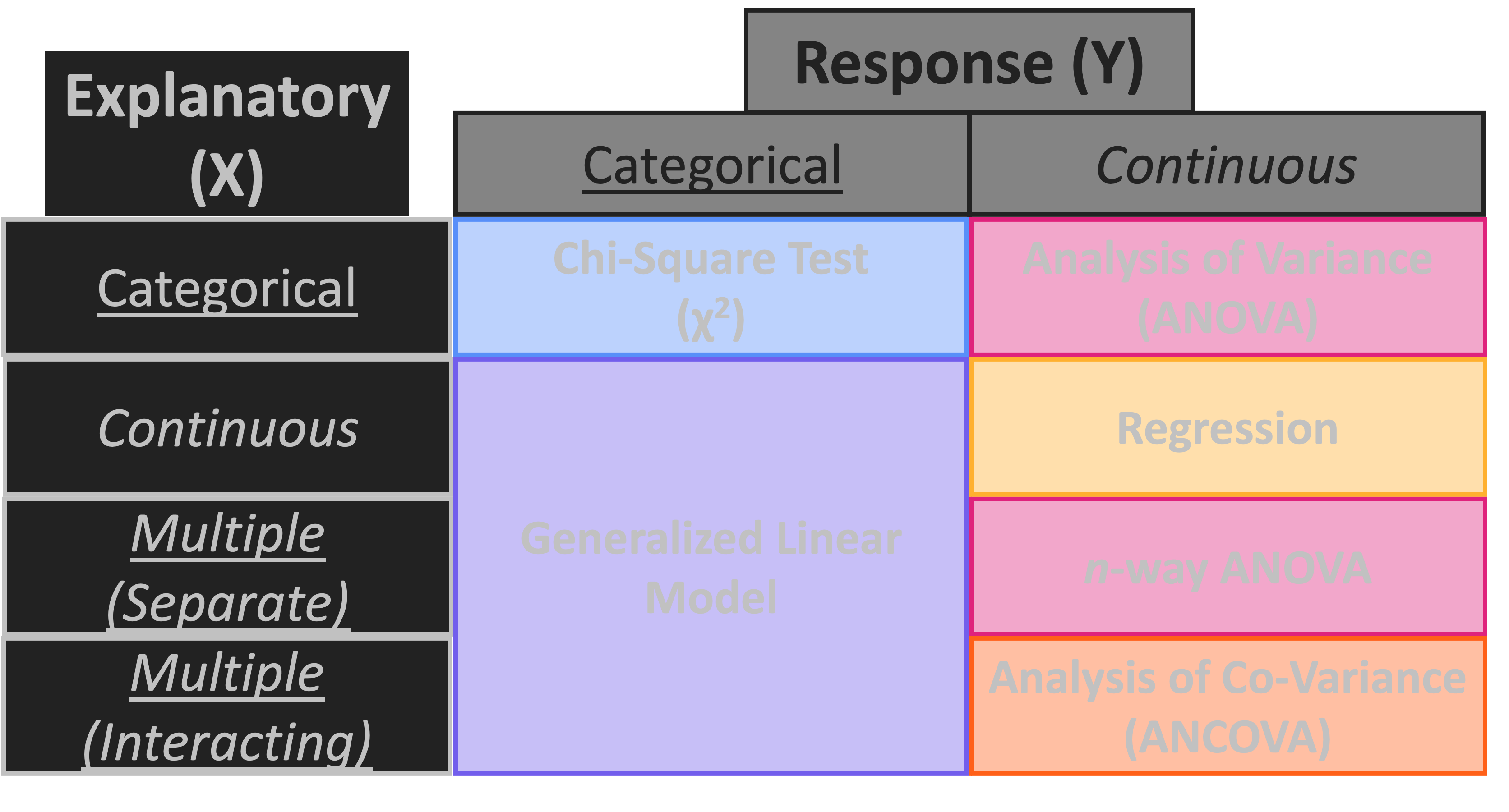 Expansion of previous roadmap table with a new row labeled 'multiple (interacting)'. Categorical response with multiple interacting continuous explanatory variables is still a generalized linear model. Continuous response with multiple interacting categorical explanatory variables is an 'ANCOVA'.