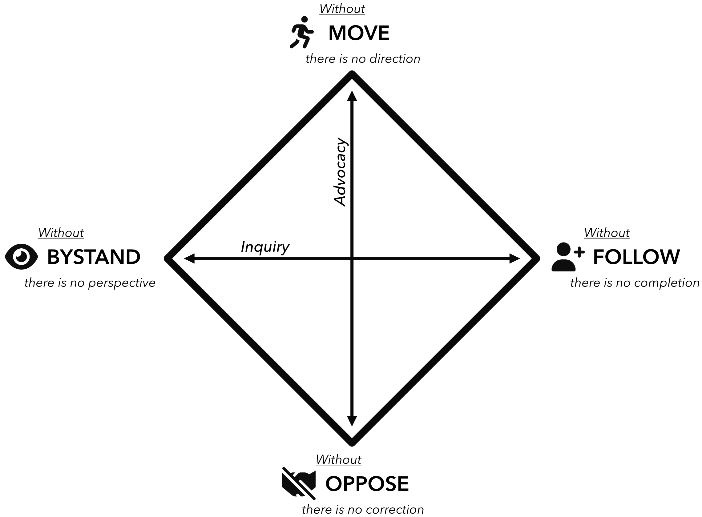 Figure of four modes of communication, arrayed on two axes - Move versus Oppose on the axis of Advocacy and Follow vs. Bystand on the axis of Inquiry.