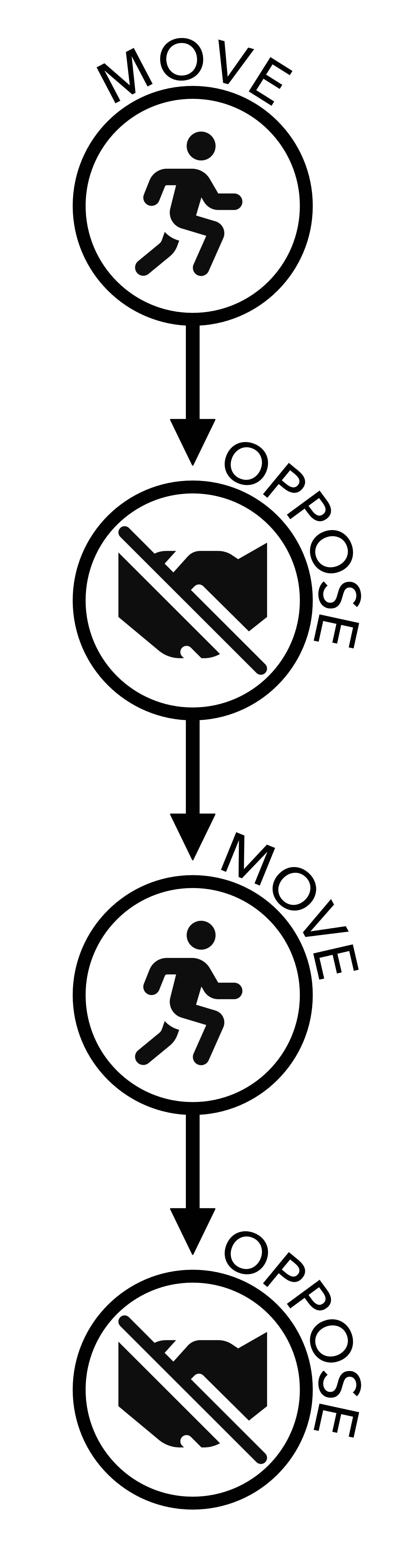 Four circles connected in a line by arrows, alternating either with a running person icon (labeled 'MOVE') or a handshake icon crossed out (labeled 'OPPOSE')