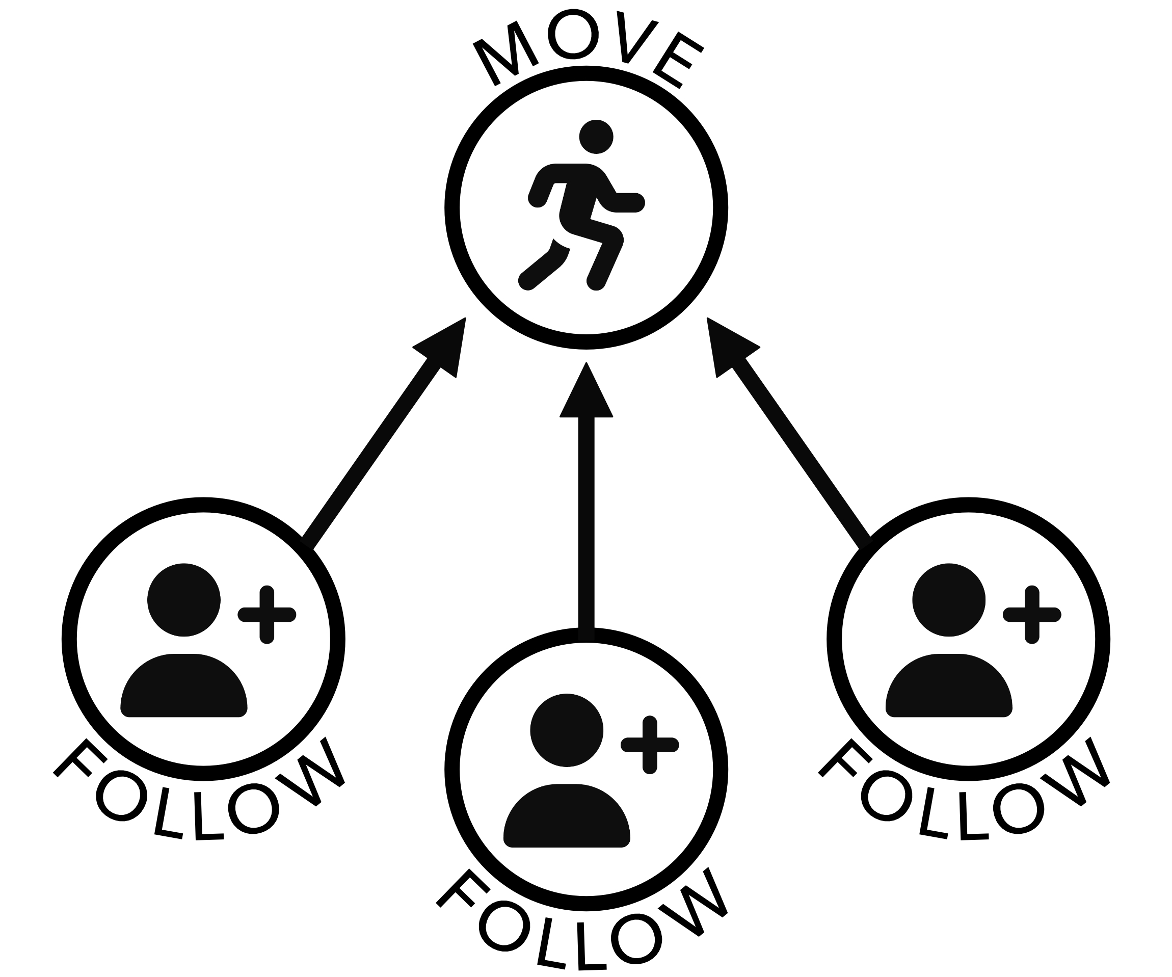 A circle with a running person icon in the interior labeled 'MOVE' connected to three circles with a 'plus one' icon labeled 'FOLLOW' by arrows