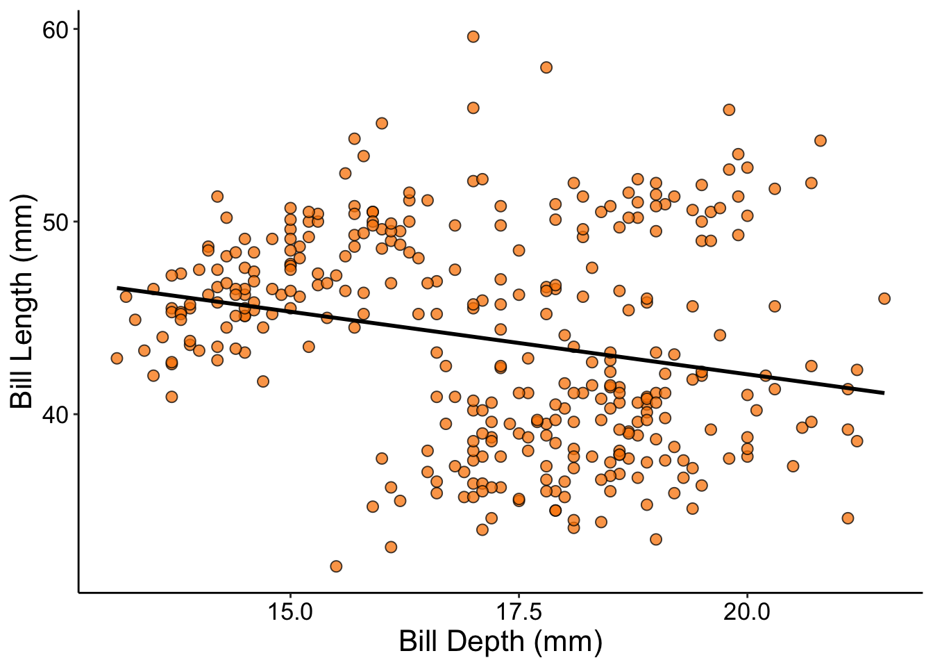 Scatterplot showing a negative relationship between the Y and X axes