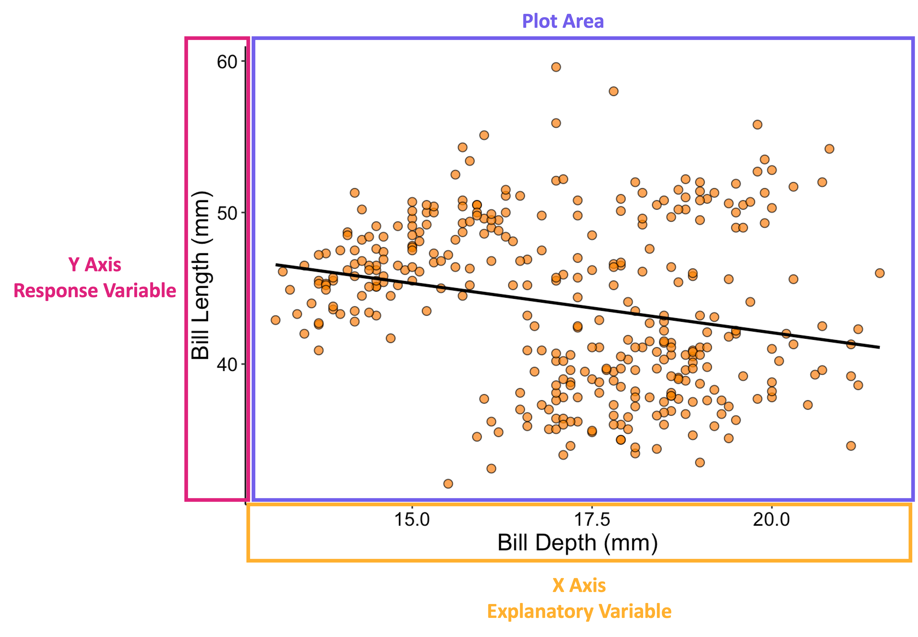 Same scatterplot as in prior image but with a box around the vertical axis (labeled 'y axis/response variable'), another around the horizontal axes (labeled 'x axis/explanatory variable'), and one final one around the plot area (labeled 'plot area')