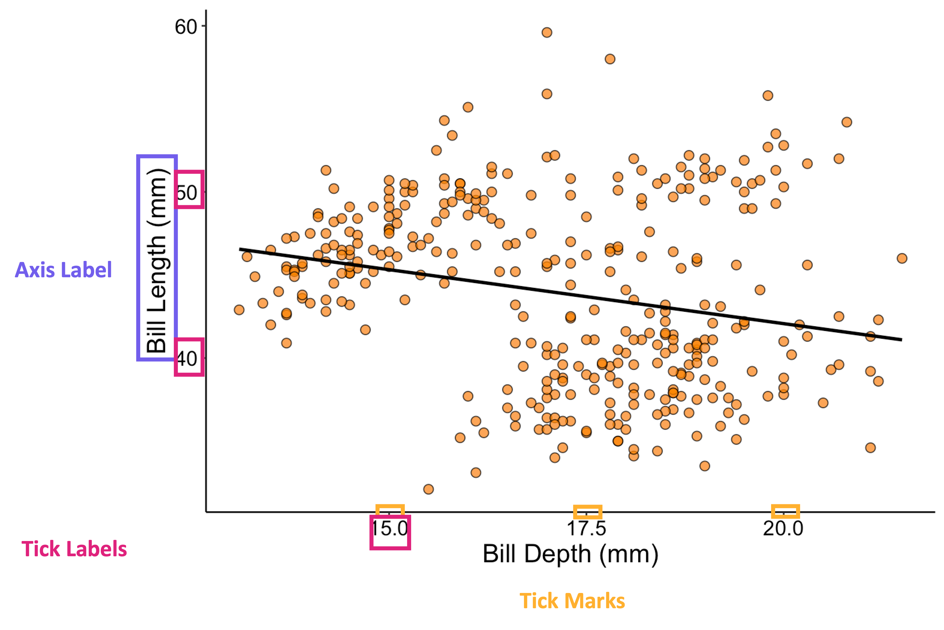 Same scatterplot as in prior image but with a box around the axis labels, another around the axis tick labels, and a final category of box around the tick marks themselves