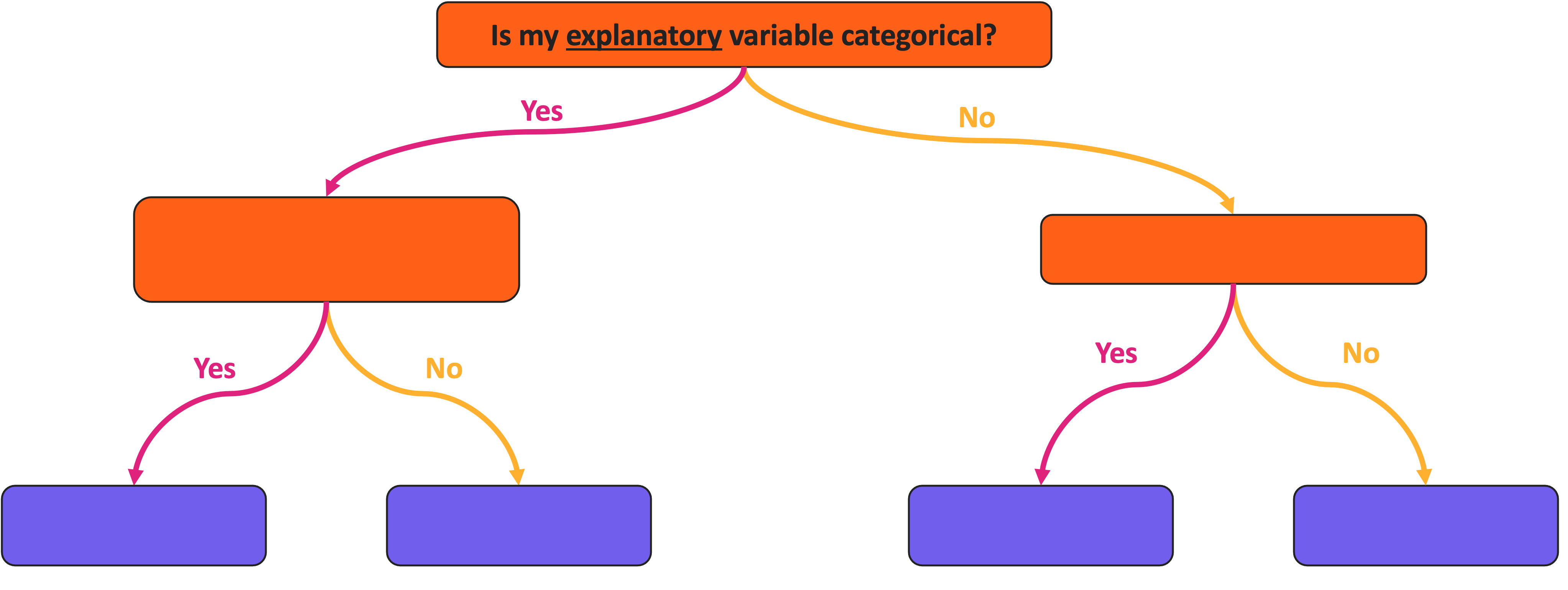 Visualization roadmap with a series of yes/no branching lines between colored boxes. The top box says 'is my explanatory variable categorical?'