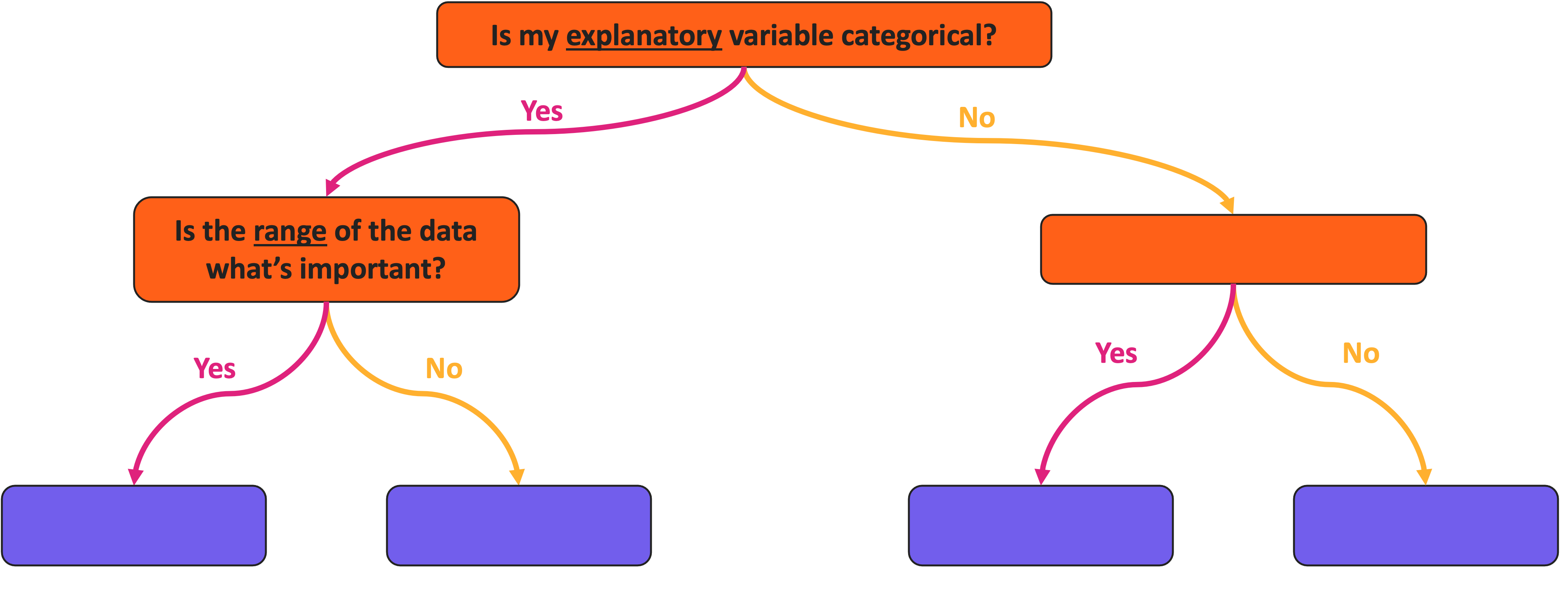 Visualization roadmap with a series of yes/no branching lines between colored boxes. The top box says 'is my explanatory variable categorical?'. If 'yes' another box asks 'is the range of the data what's important?'