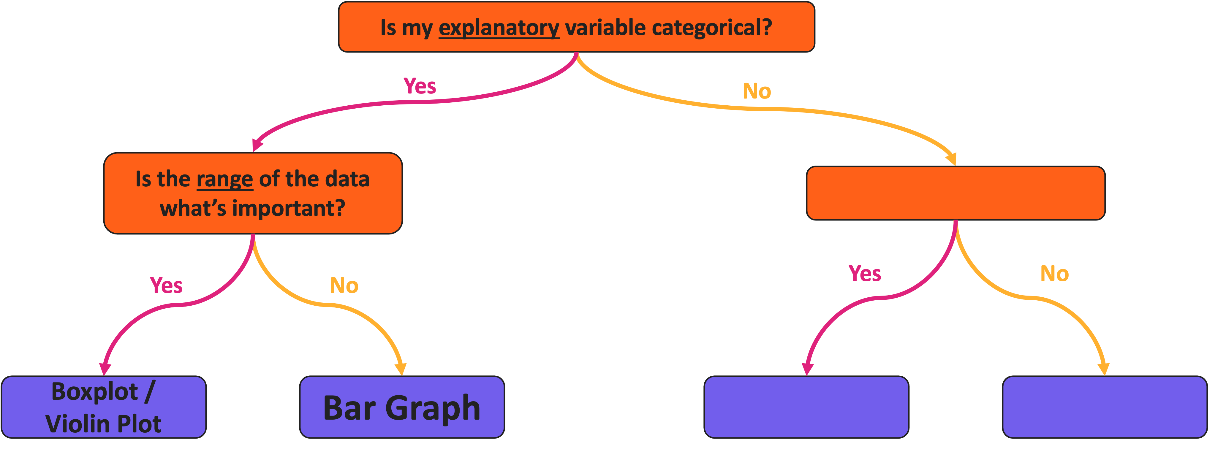 Visualization roadmap with a series of yes/no branching lines between colored boxes. The top box says 'is my explanatory variable categorical?'. If 'yes' another box asks 'is the range of the data what's important?'. If 'yes', then boxplot/violin plot, if 'no' then bar graph. 