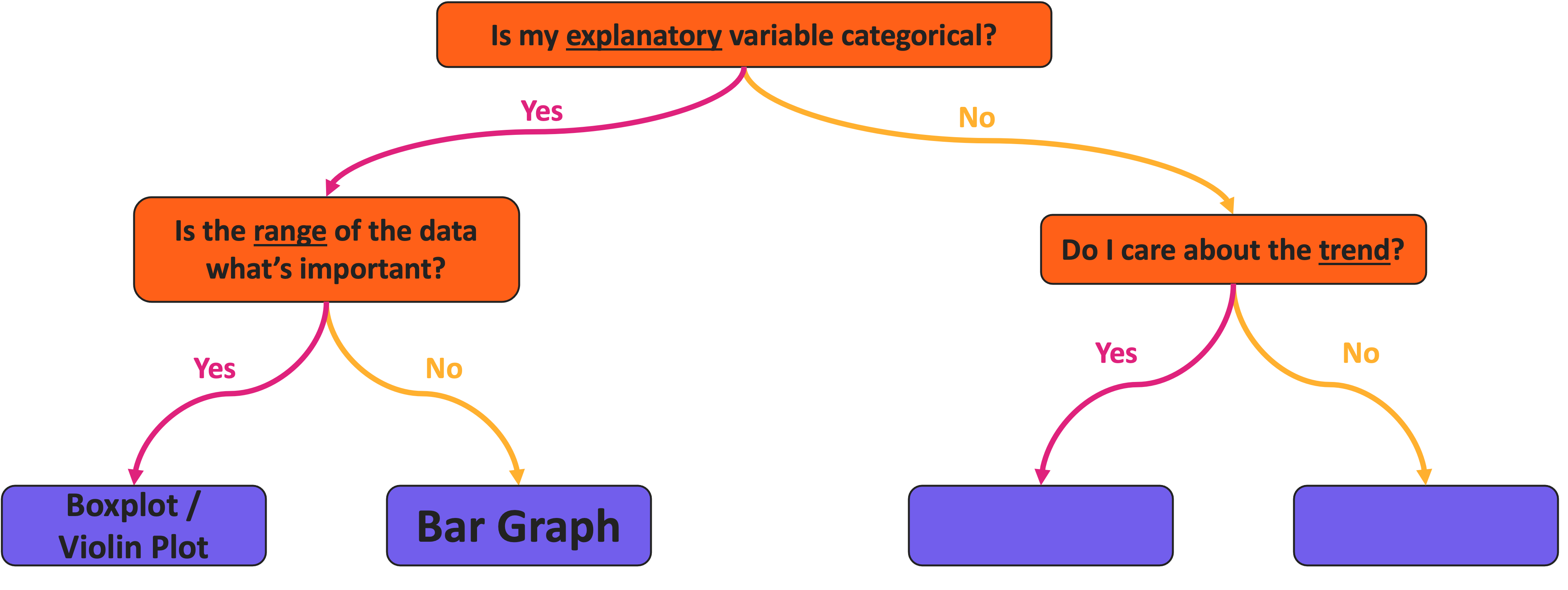 Visualization roadmap with a series of yes/no branching lines between colored boxes. The top box says 'is my explanatory variable categorical?'. If 'yes' another box asks 'is the range of the data what's important?'. If 'yes', then boxplot/violin plot, if 'no' then bar graph. If the explanatory variable is not categorical then another box asks 'do I care about the trend?'
