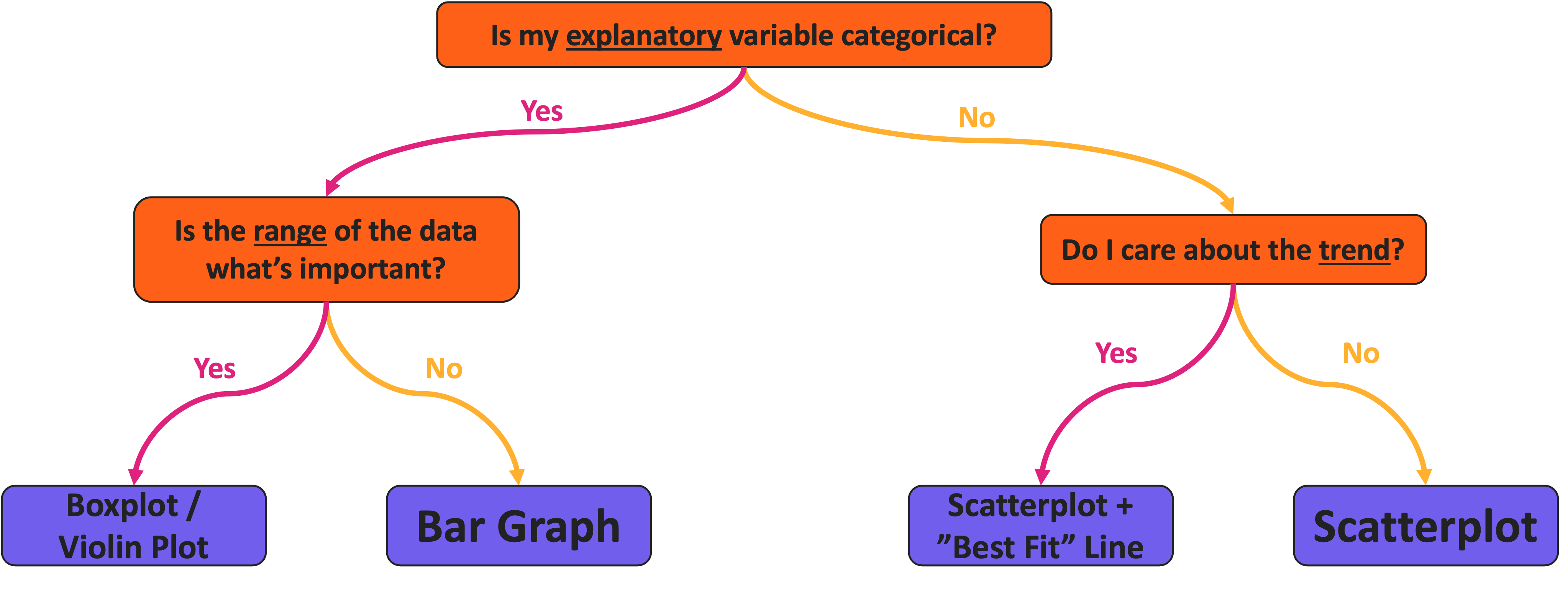 Visualization roadmap with a series of yes/no branching lines between colored boxes. The top box says 'is my explanatory variable categorical?'. If 'yes' another box asks 'is the range of the data what's important?'. If 'yes', then boxplot/violin plot, if 'no' then bar graph. If the explanatory variable is not categorical then another box asks 'do I care about the trend?'. If 'yes' then scatterplot plus best fit line, if 'no' then just a scatterplot